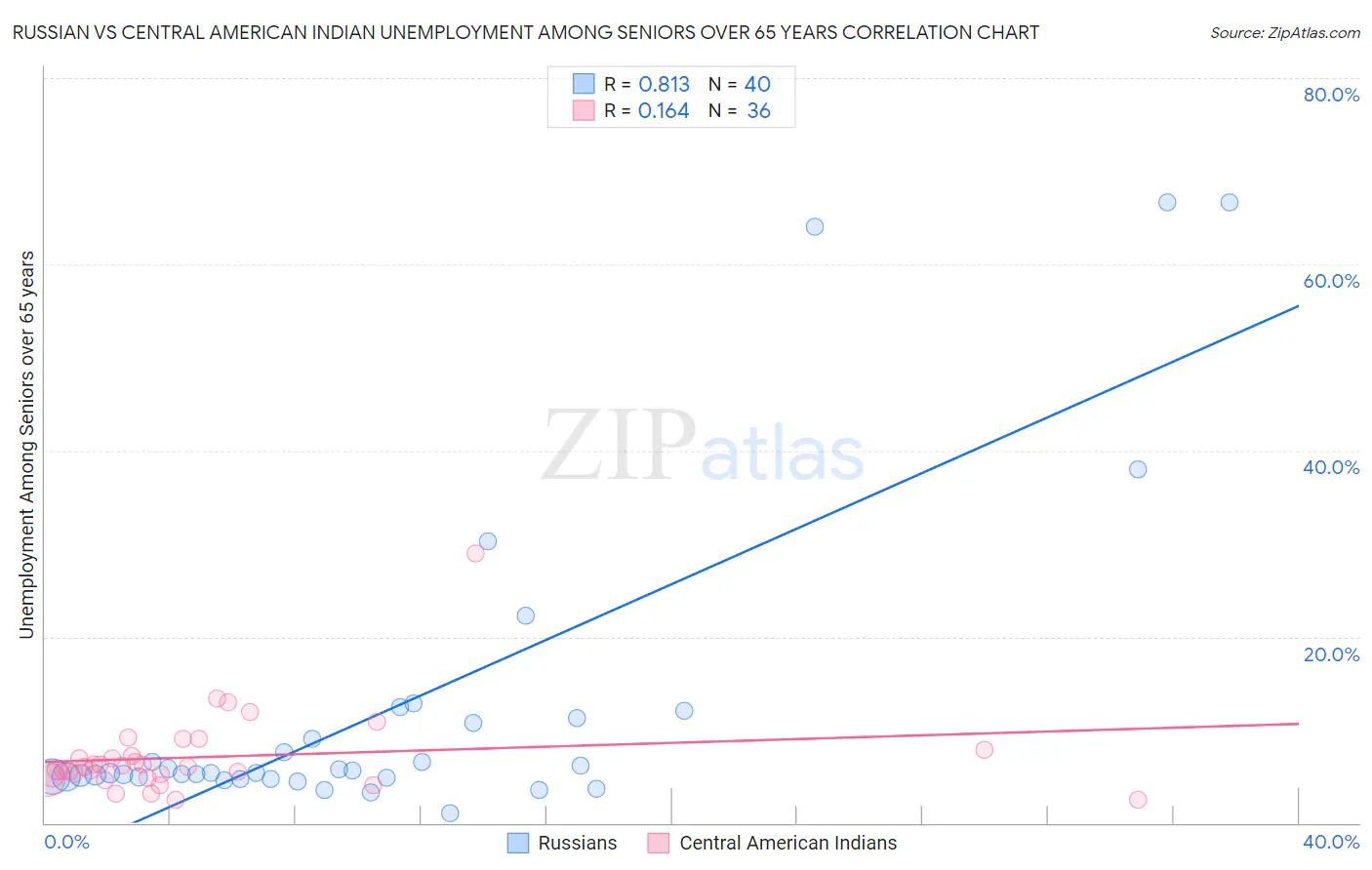 Russian vs Central American Indian Unemployment Among Seniors over 65 years