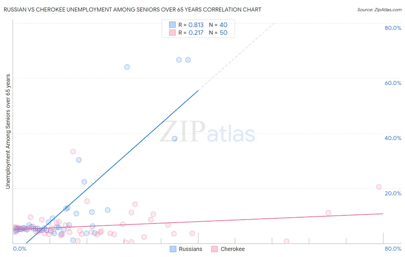 Russian vs Cherokee Unemployment Among Seniors over 65 years