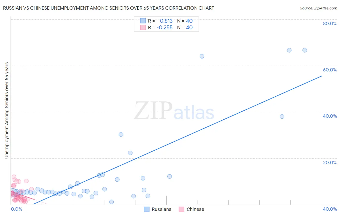 Russian vs Chinese Unemployment Among Seniors over 65 years