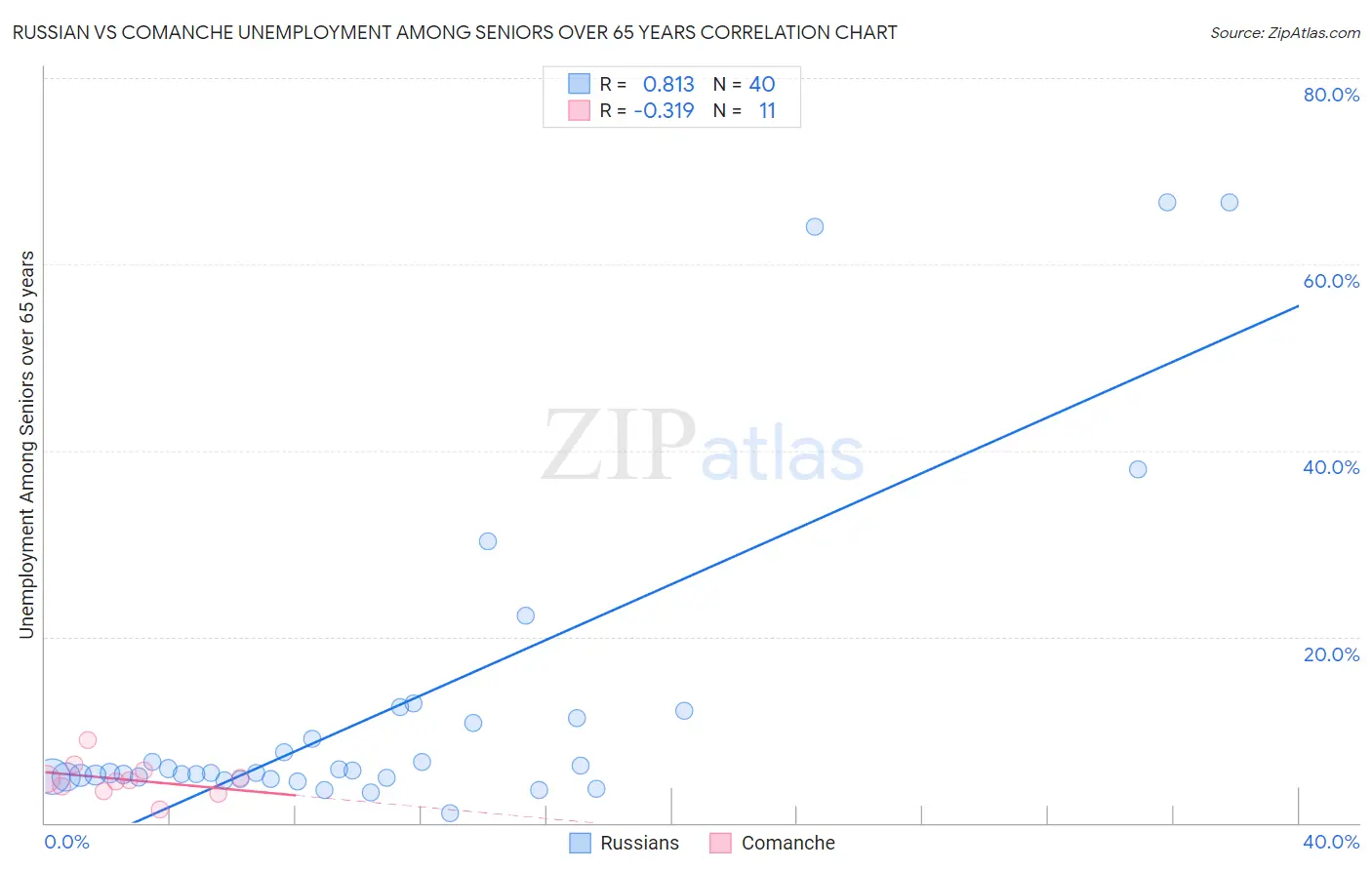 Russian vs Comanche Unemployment Among Seniors over 65 years