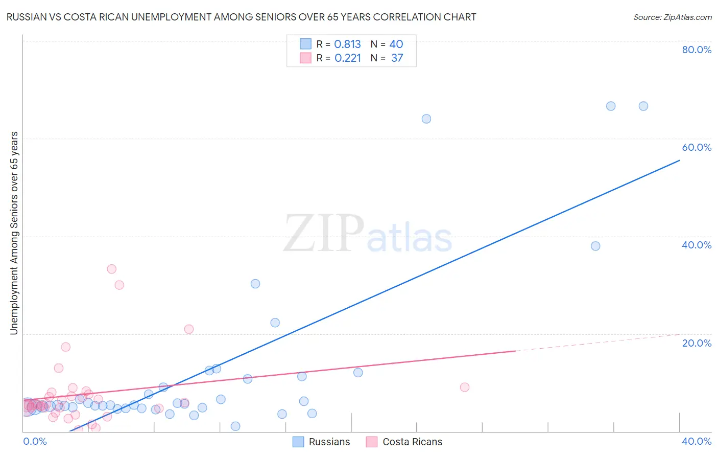 Russian vs Costa Rican Unemployment Among Seniors over 65 years