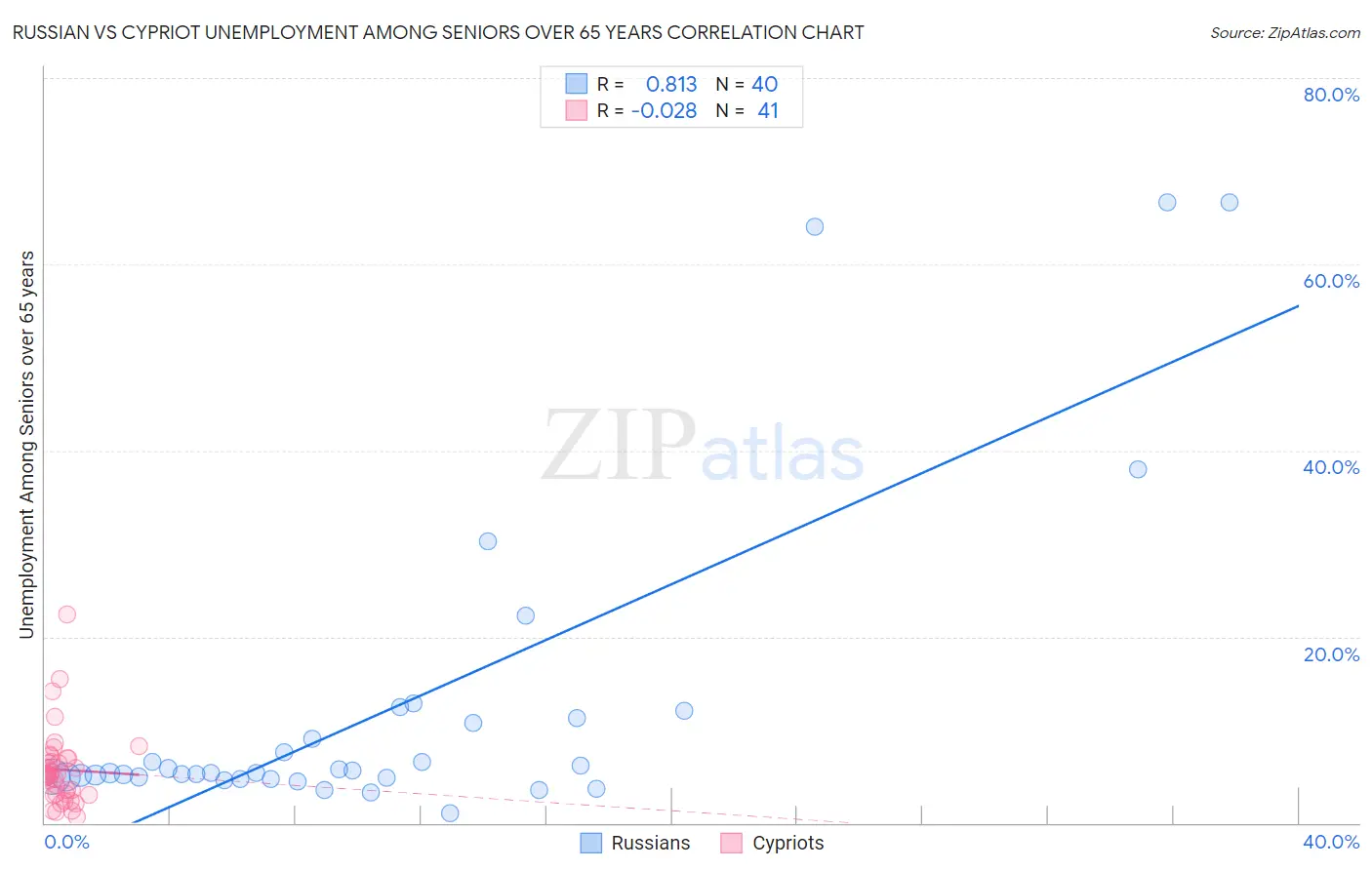 Russian vs Cypriot Unemployment Among Seniors over 65 years