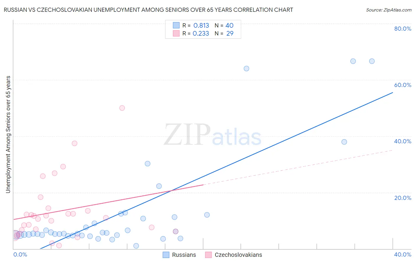 Russian vs Czechoslovakian Unemployment Among Seniors over 65 years