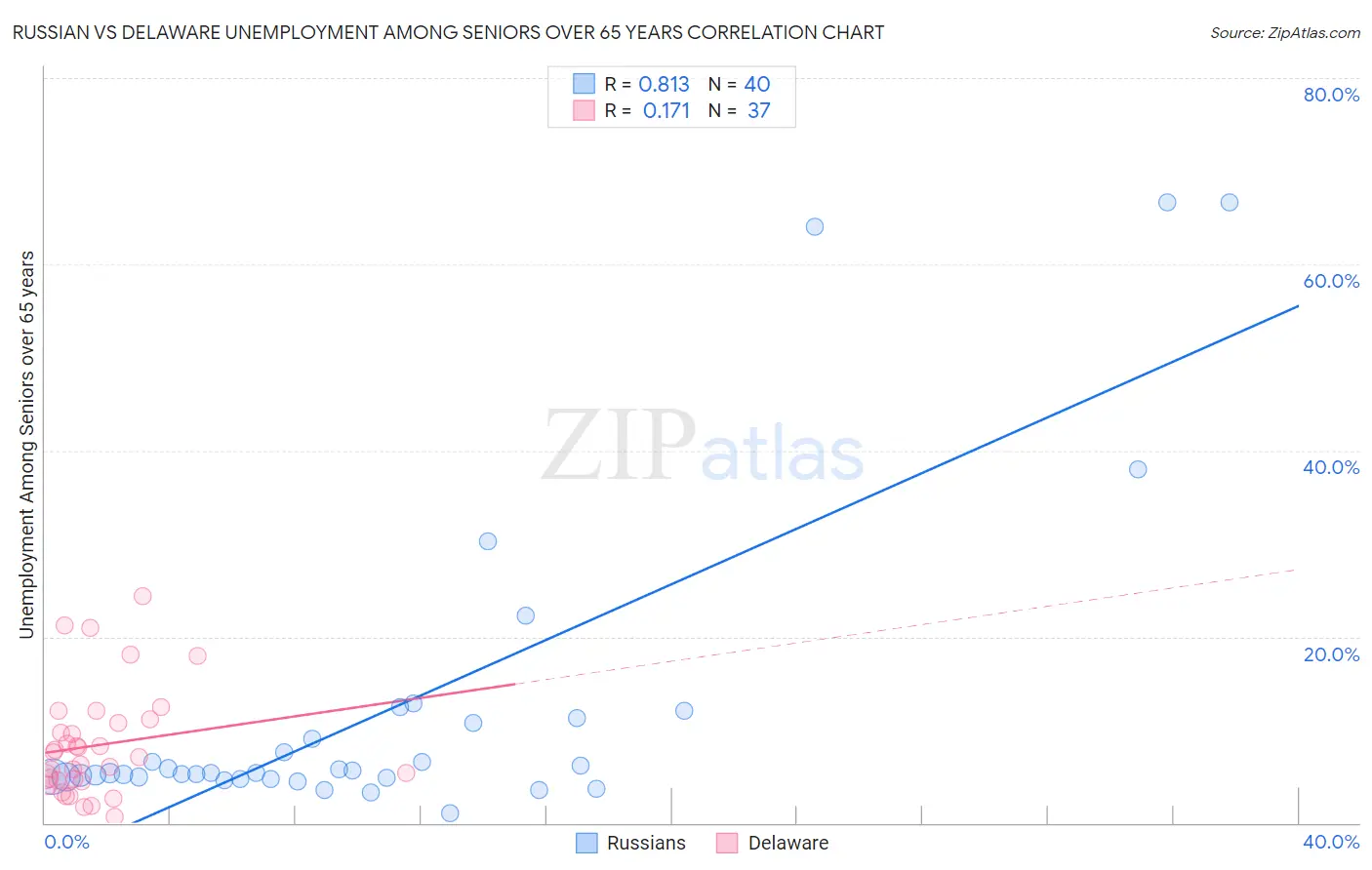 Russian vs Delaware Unemployment Among Seniors over 65 years