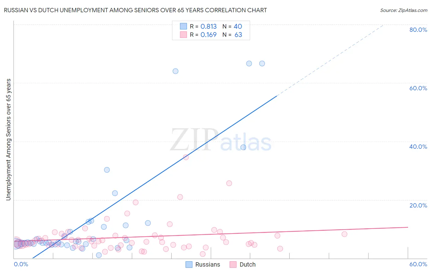 Russian vs Dutch Unemployment Among Seniors over 65 years