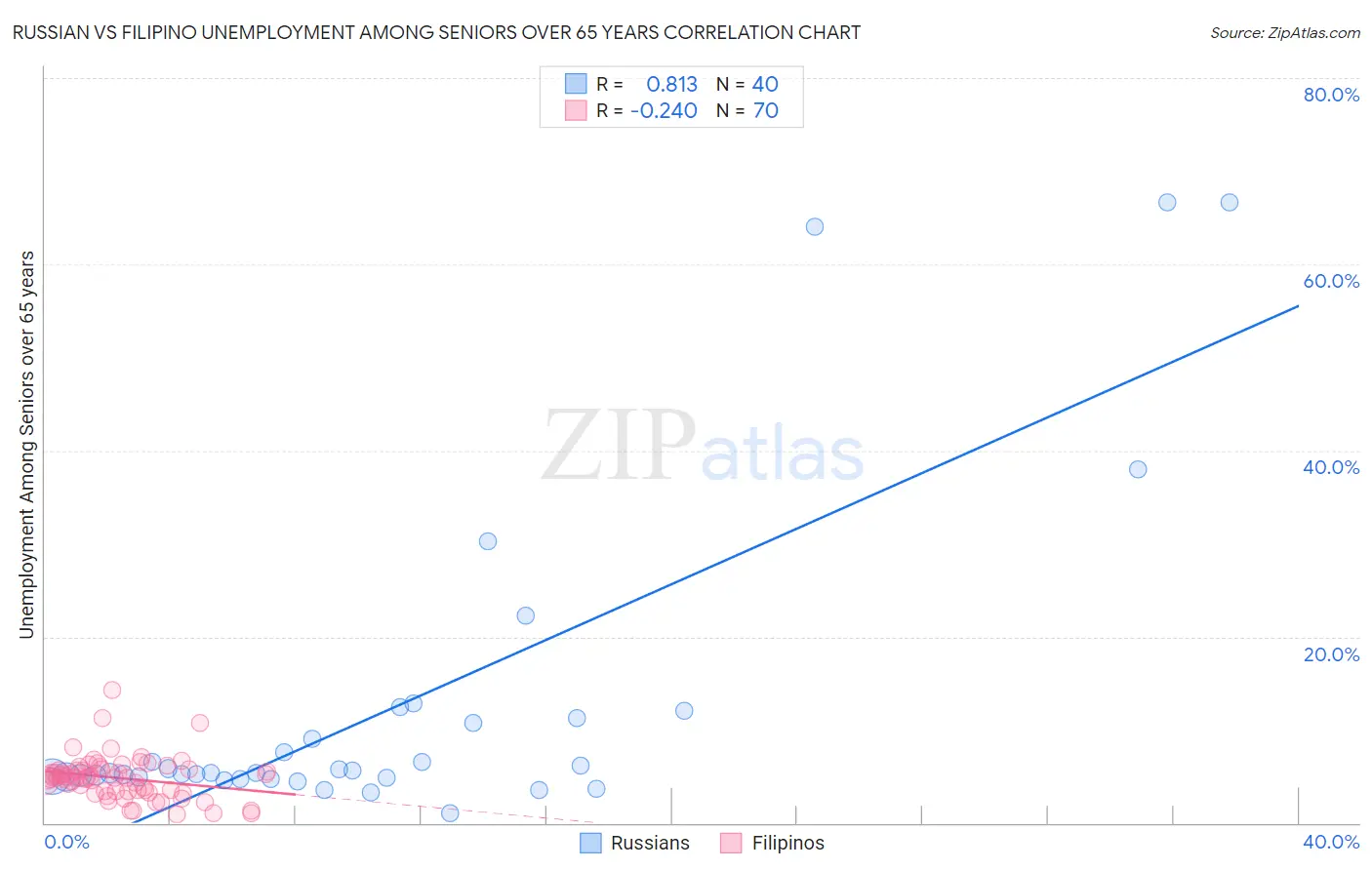 Russian vs Filipino Unemployment Among Seniors over 65 years