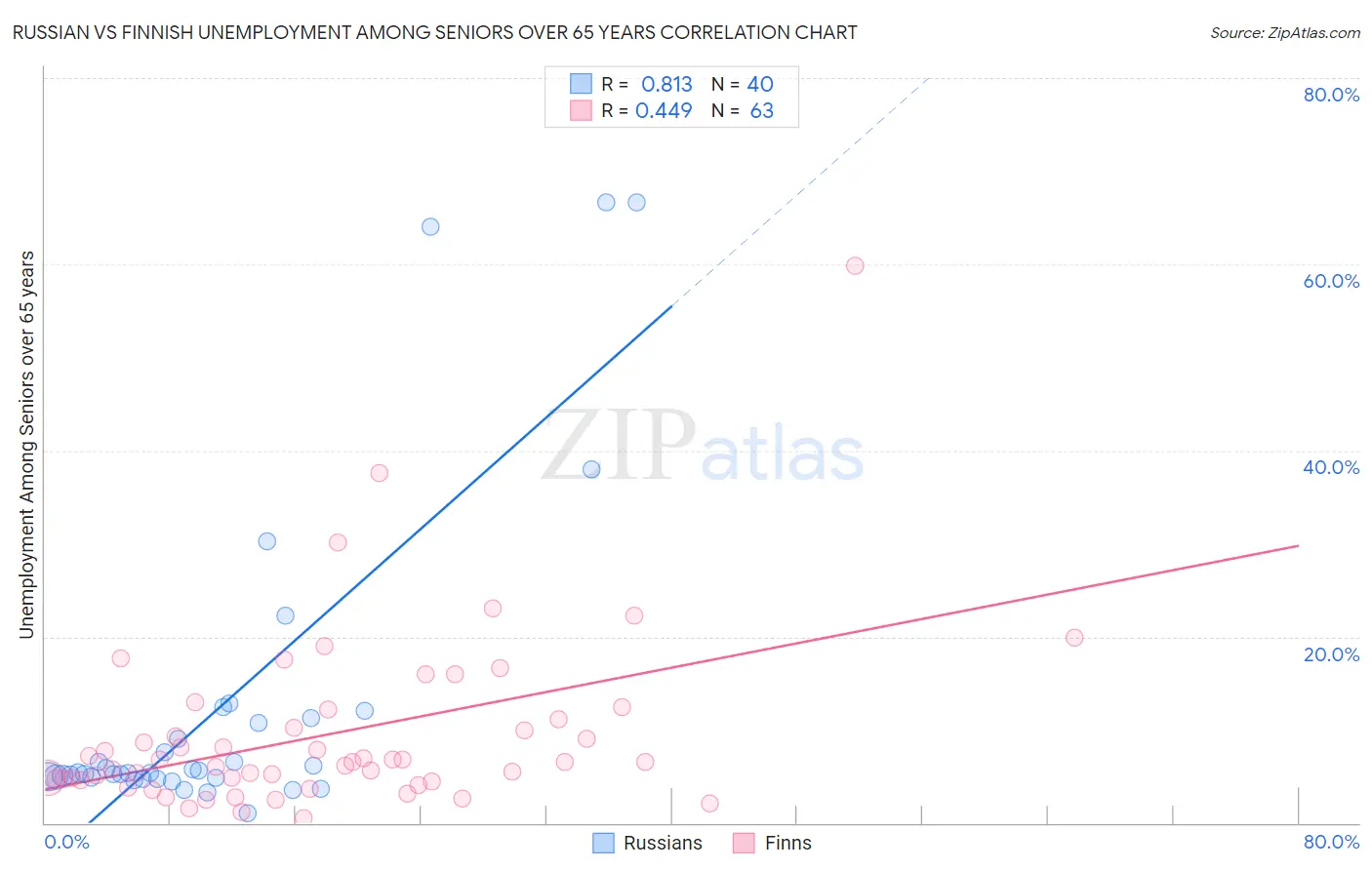 Russian vs Finnish Unemployment Among Seniors over 65 years