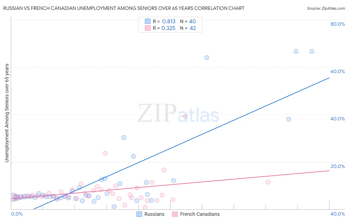 Russian vs French Canadian Unemployment Among Seniors over 65 years