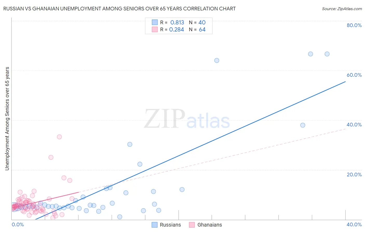 Russian vs Ghanaian Unemployment Among Seniors over 65 years
