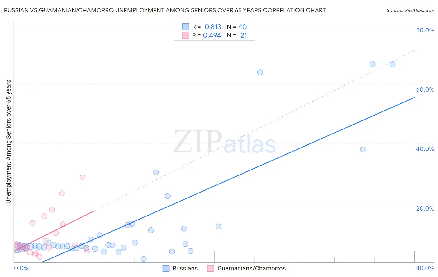 Russian vs Guamanian/Chamorro Unemployment Among Seniors over 65 years