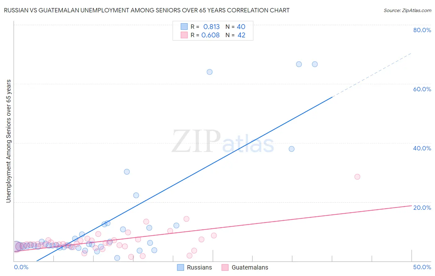Russian vs Guatemalan Unemployment Among Seniors over 65 years