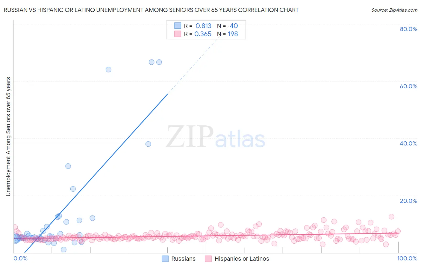 Russian vs Hispanic or Latino Unemployment Among Seniors over 65 years