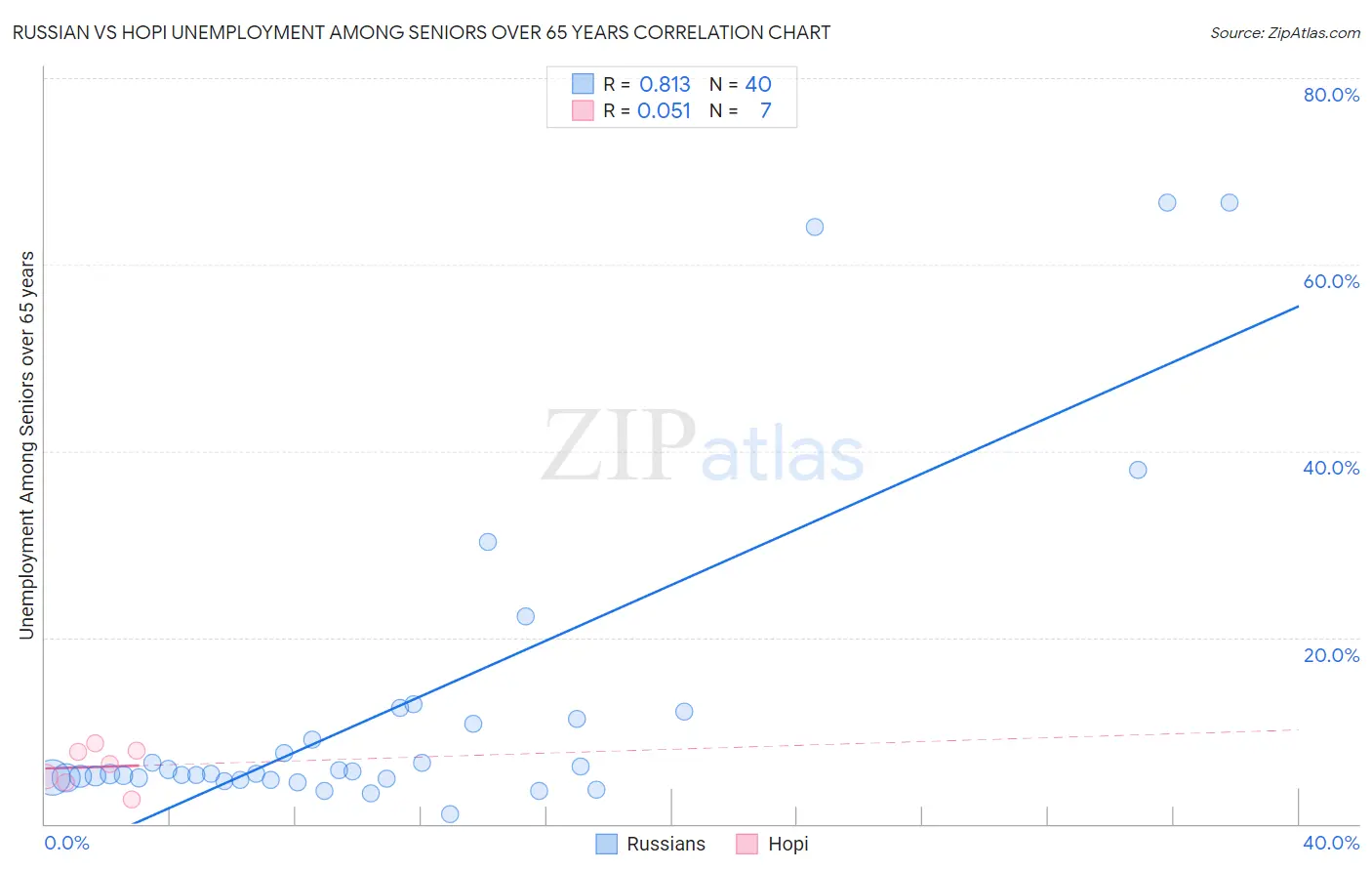 Russian vs Hopi Unemployment Among Seniors over 65 years