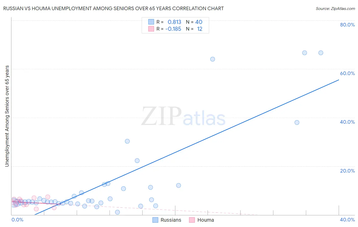 Russian vs Houma Unemployment Among Seniors over 65 years