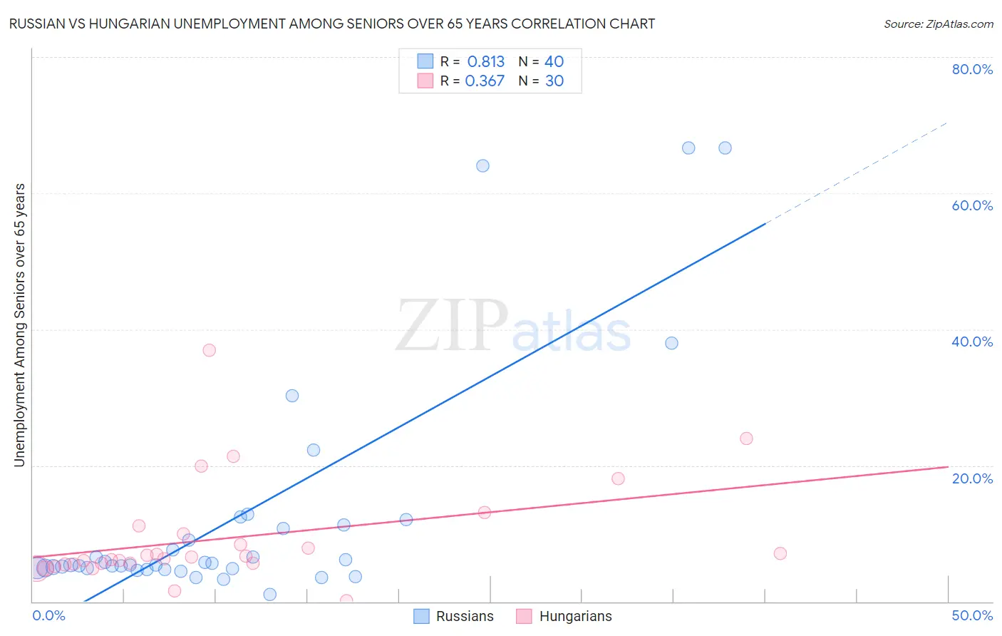 Russian vs Hungarian Unemployment Among Seniors over 65 years