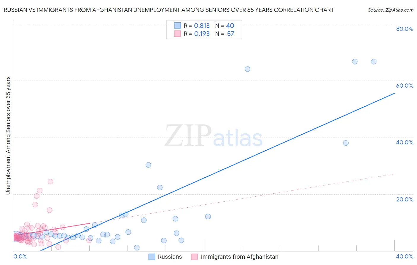 Russian vs Immigrants from Afghanistan Unemployment Among Seniors over 65 years