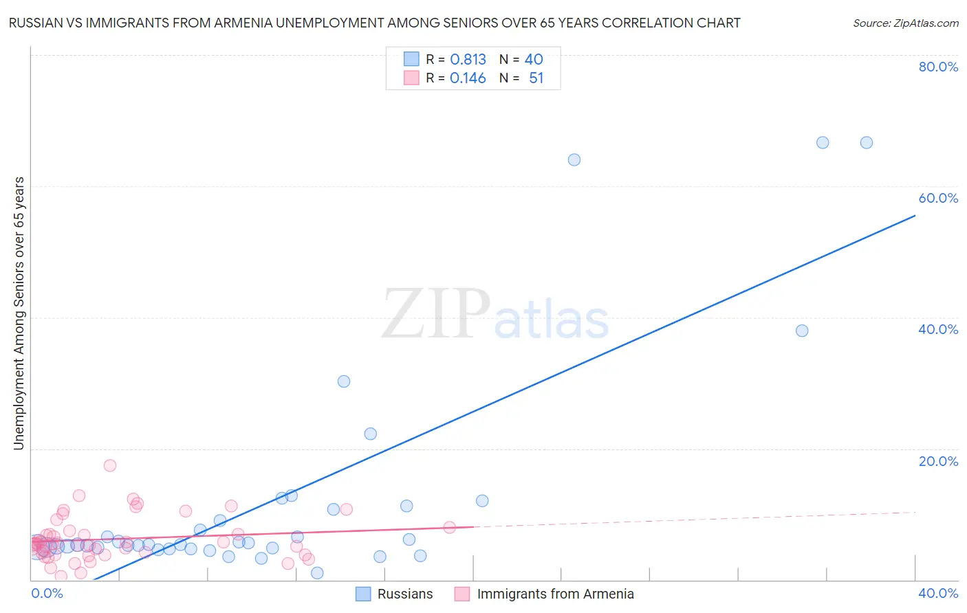 Russian vs Immigrants from Armenia Unemployment Among Seniors over 65 years