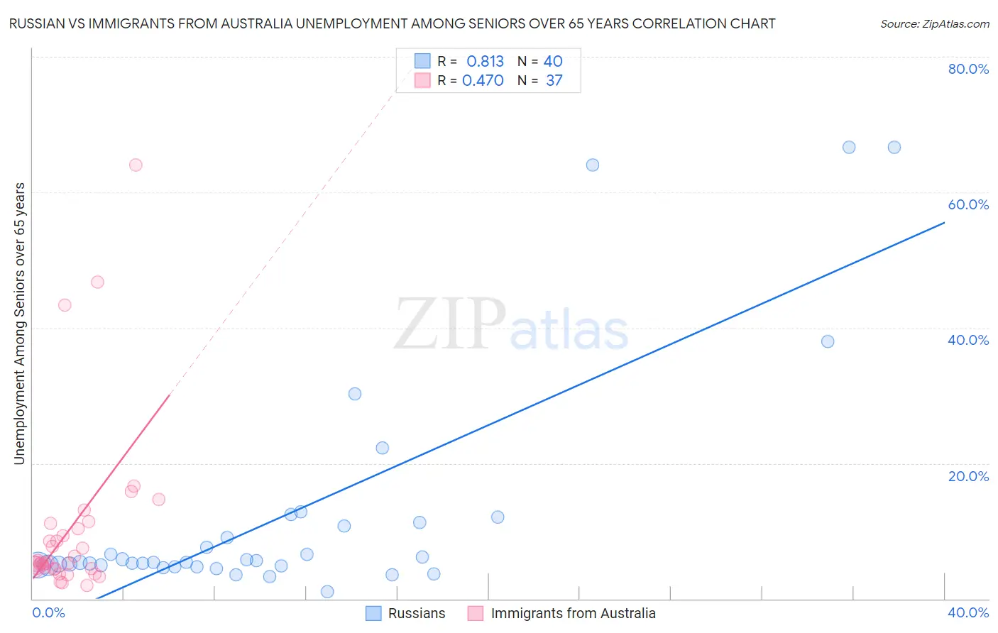 Russian vs Immigrants from Australia Unemployment Among Seniors over 65 years