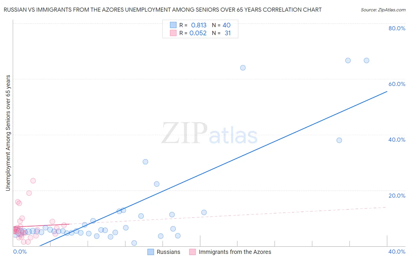 Russian vs Immigrants from the Azores Unemployment Among Seniors over 65 years