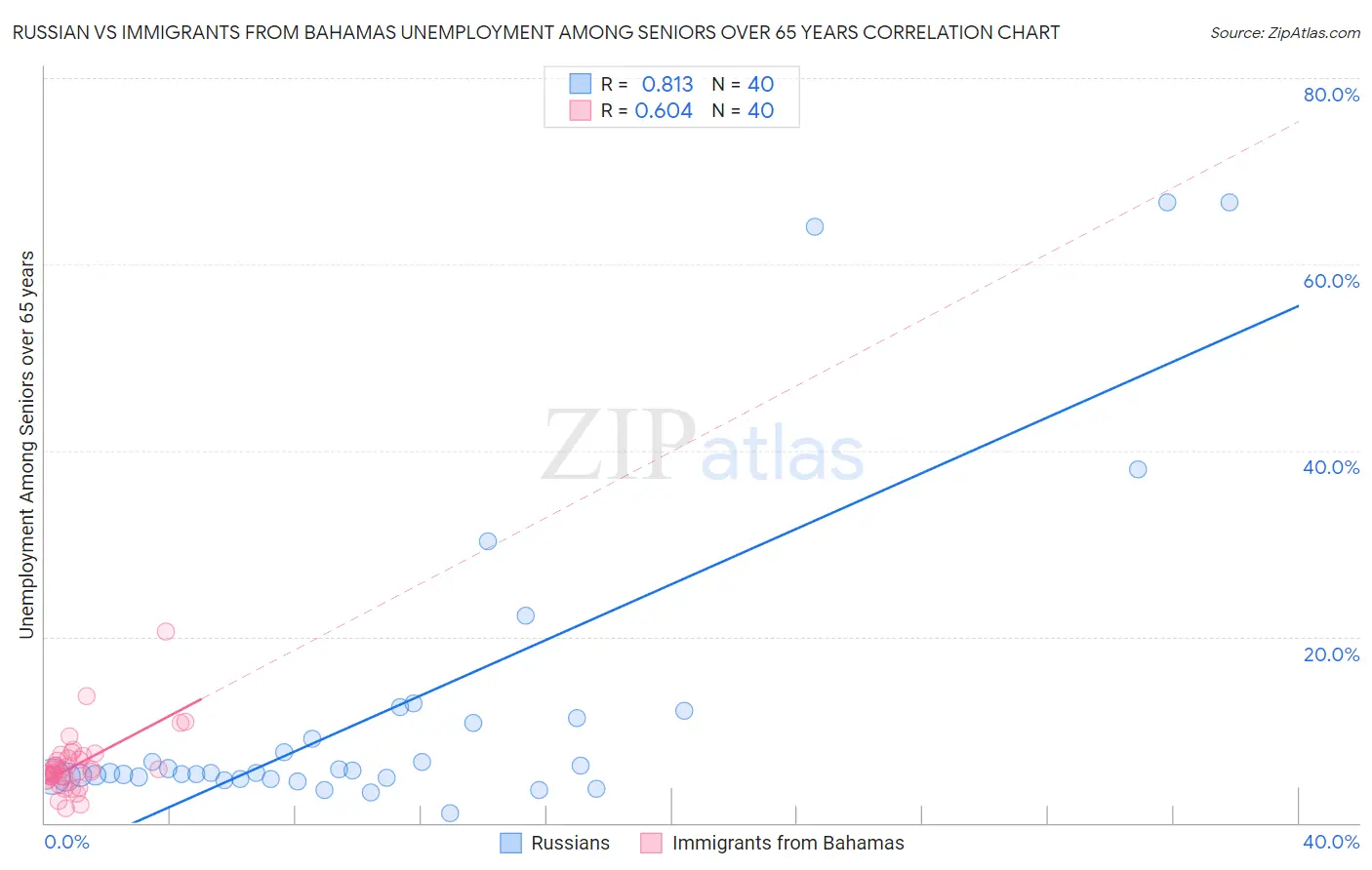 Russian vs Immigrants from Bahamas Unemployment Among Seniors over 65 years