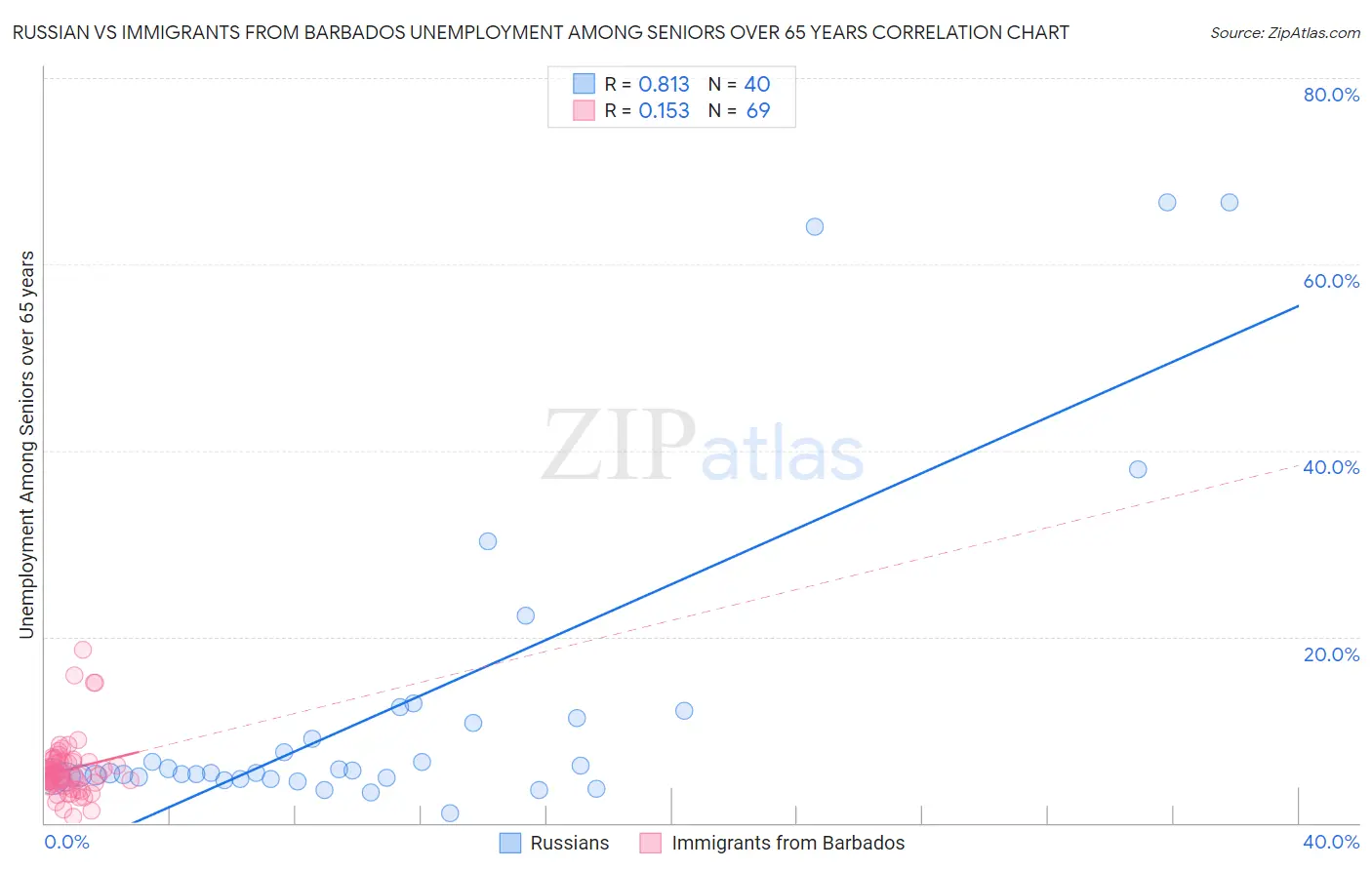 Russian vs Immigrants from Barbados Unemployment Among Seniors over 65 years