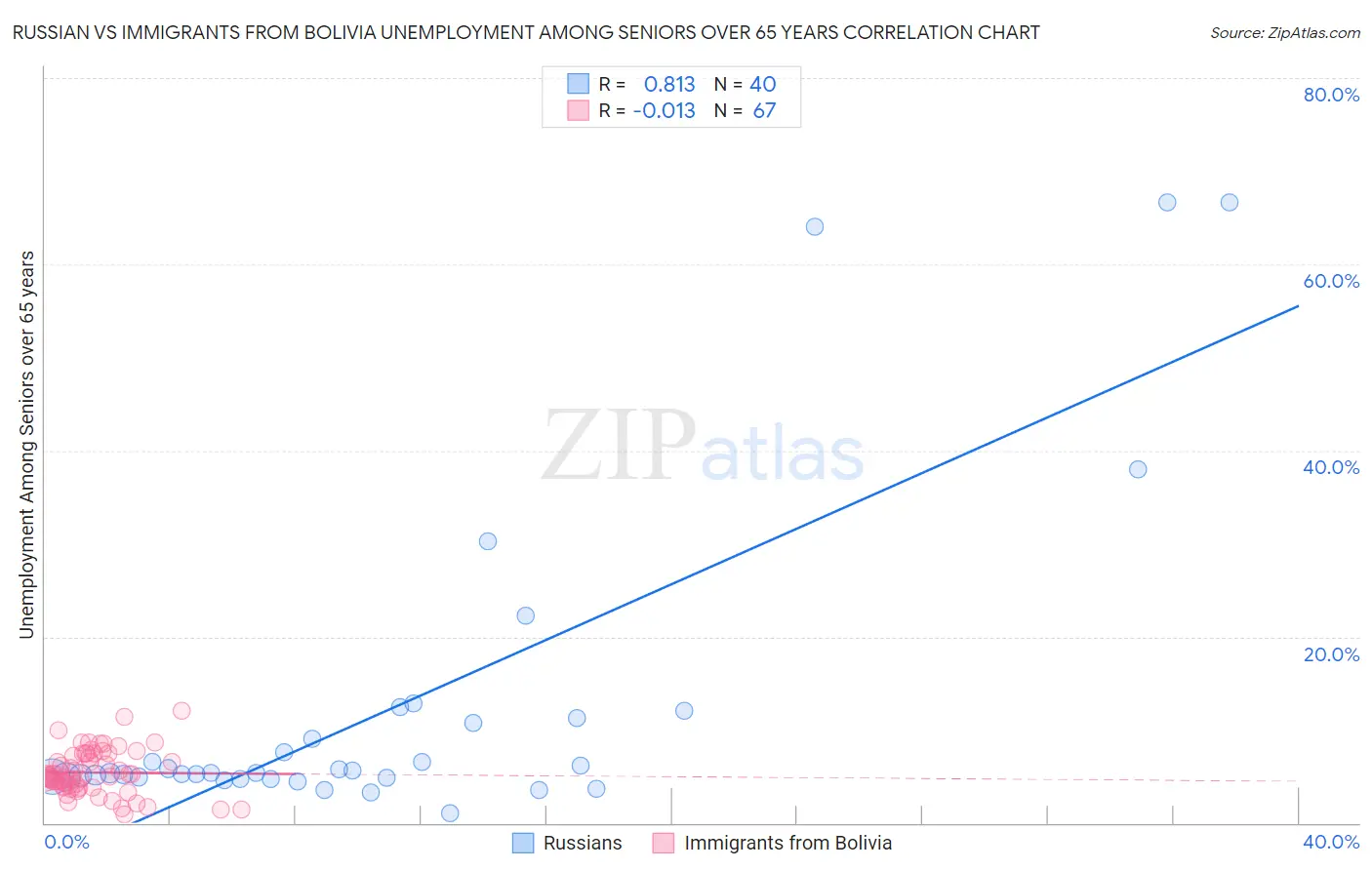 Russian vs Immigrants from Bolivia Unemployment Among Seniors over 65 years