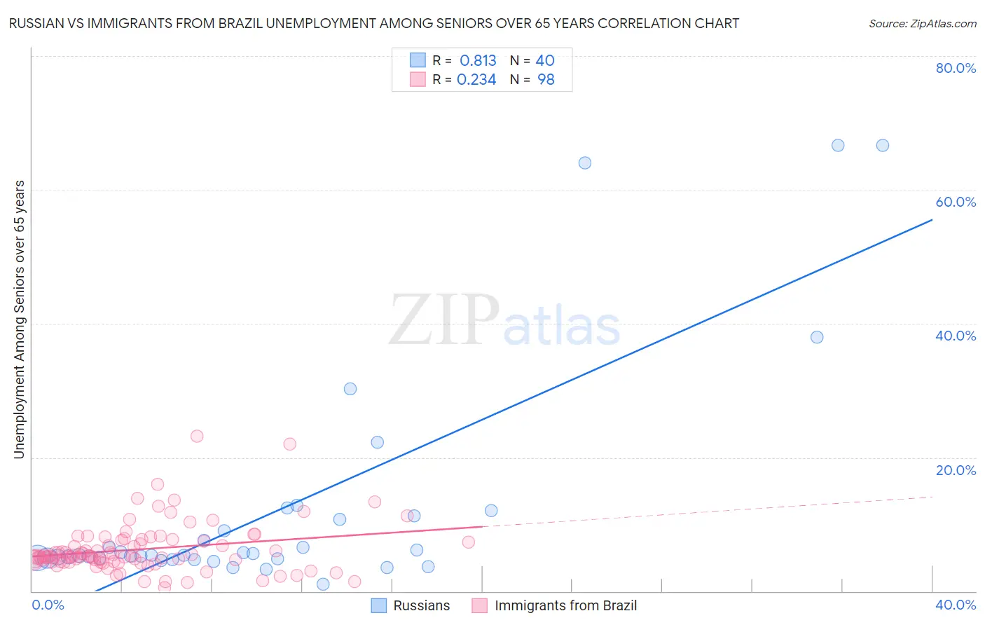 Russian vs Immigrants from Brazil Unemployment Among Seniors over 65 years