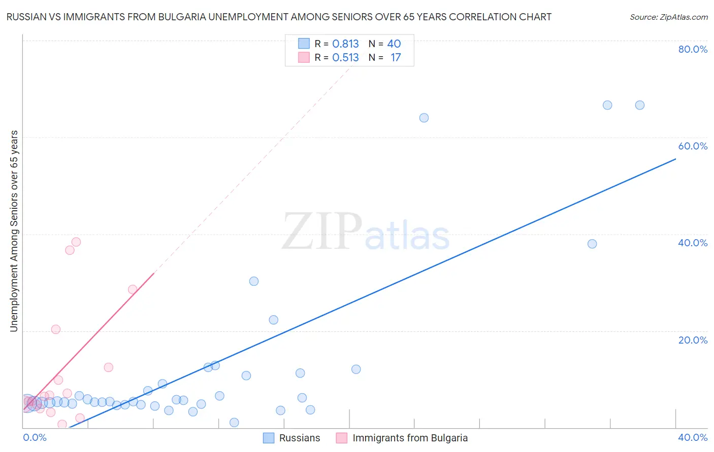 Russian vs Immigrants from Bulgaria Unemployment Among Seniors over 65 years
