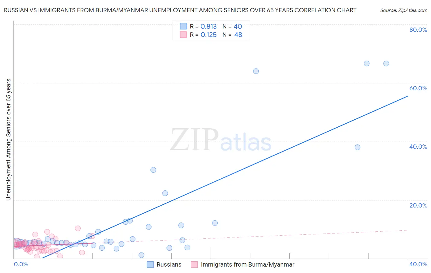 Russian vs Immigrants from Burma/Myanmar Unemployment Among Seniors over 65 years