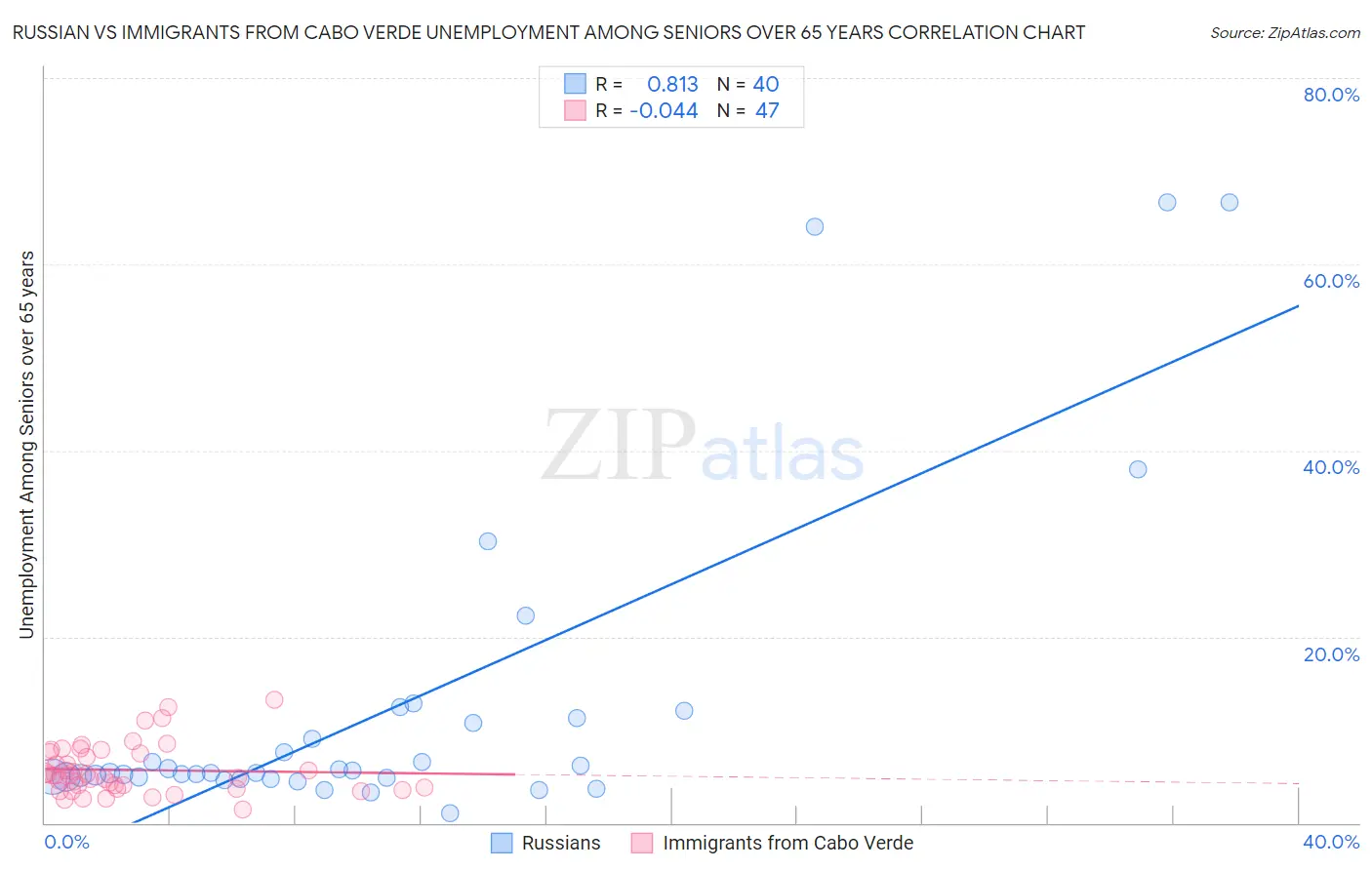 Russian vs Immigrants from Cabo Verde Unemployment Among Seniors over 65 years