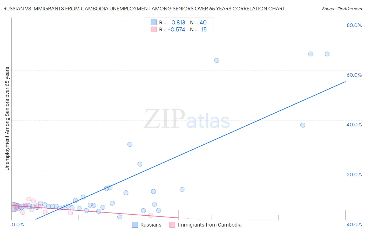 Russian vs Immigrants from Cambodia Unemployment Among Seniors over 65 years