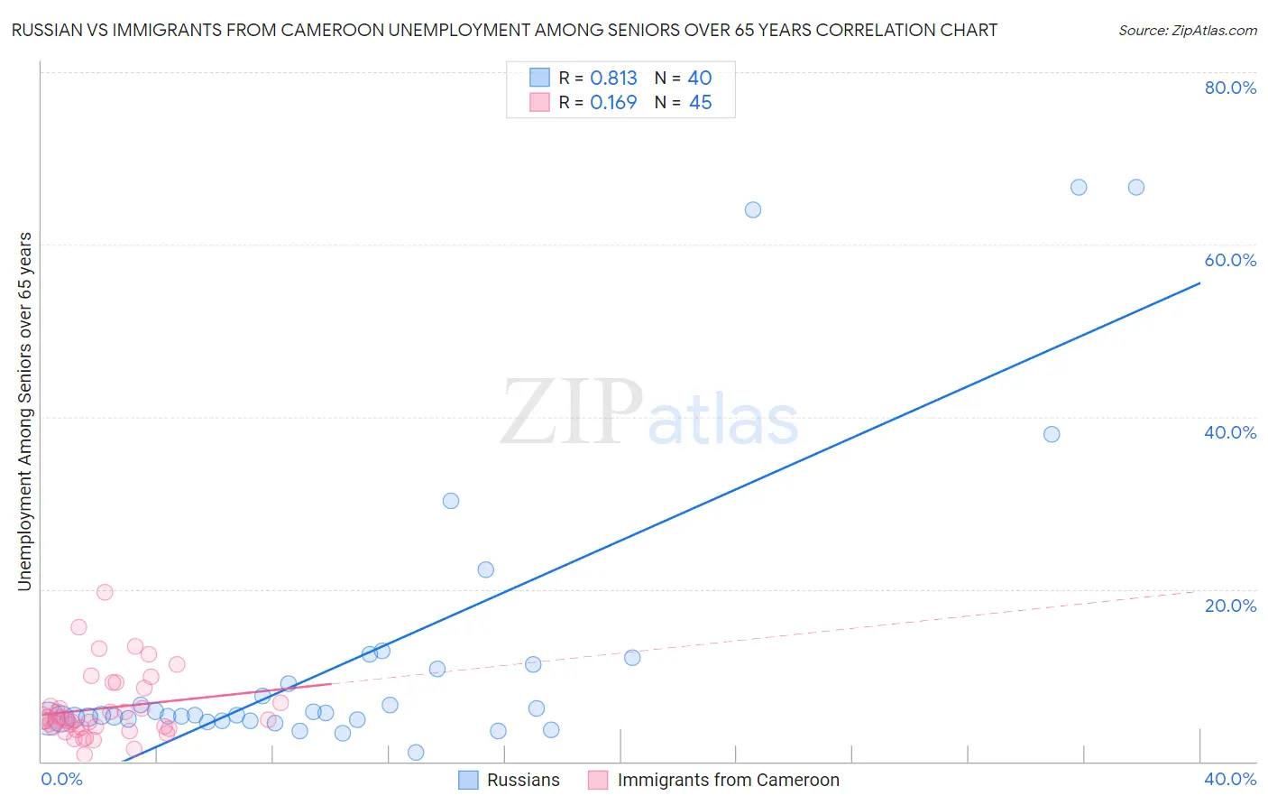 Russian vs Immigrants from Cameroon Unemployment Among Seniors over 65 years