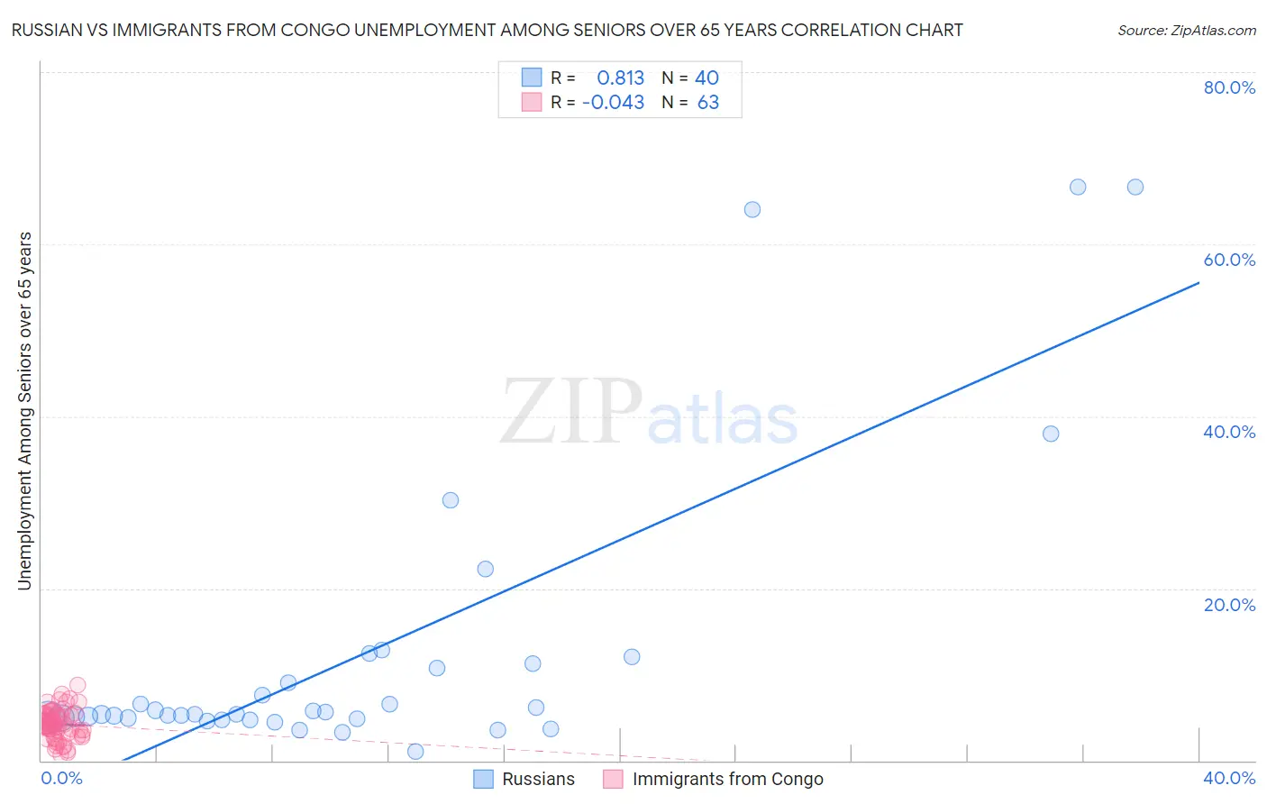 Russian vs Immigrants from Congo Unemployment Among Seniors over 65 years