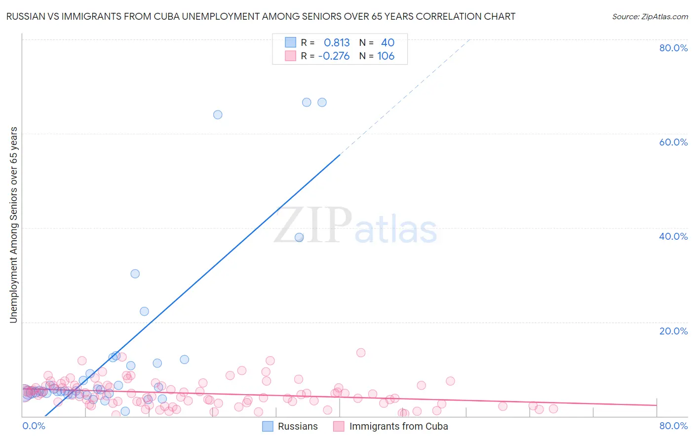 Russian vs Immigrants from Cuba Unemployment Among Seniors over 65 years