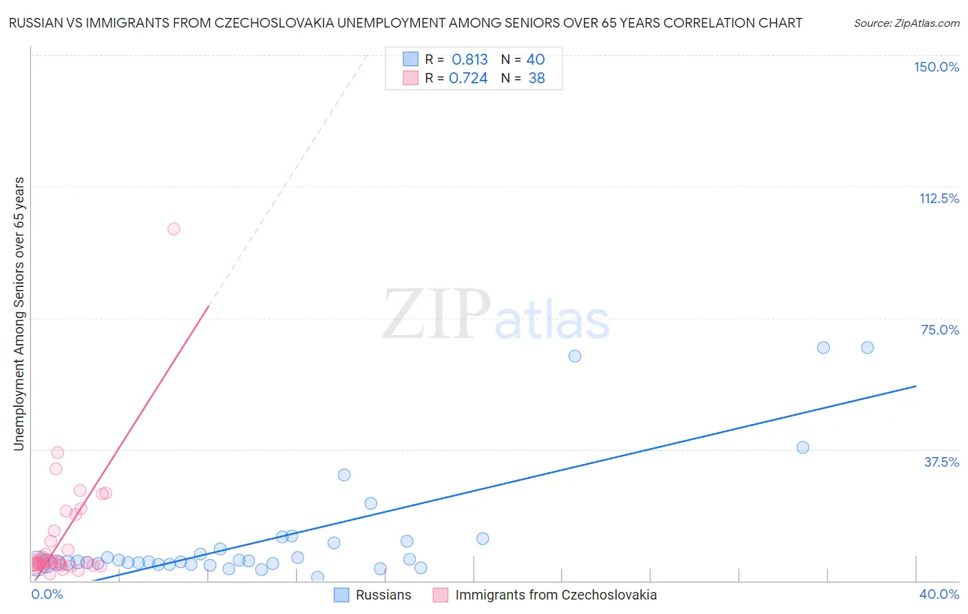 Russian vs Immigrants from Czechoslovakia Unemployment Among Seniors over 65 years