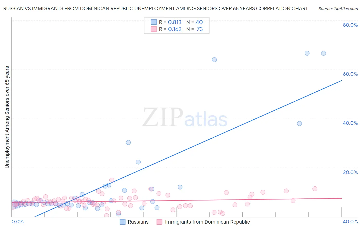 Russian vs Immigrants from Dominican Republic Unemployment Among Seniors over 65 years