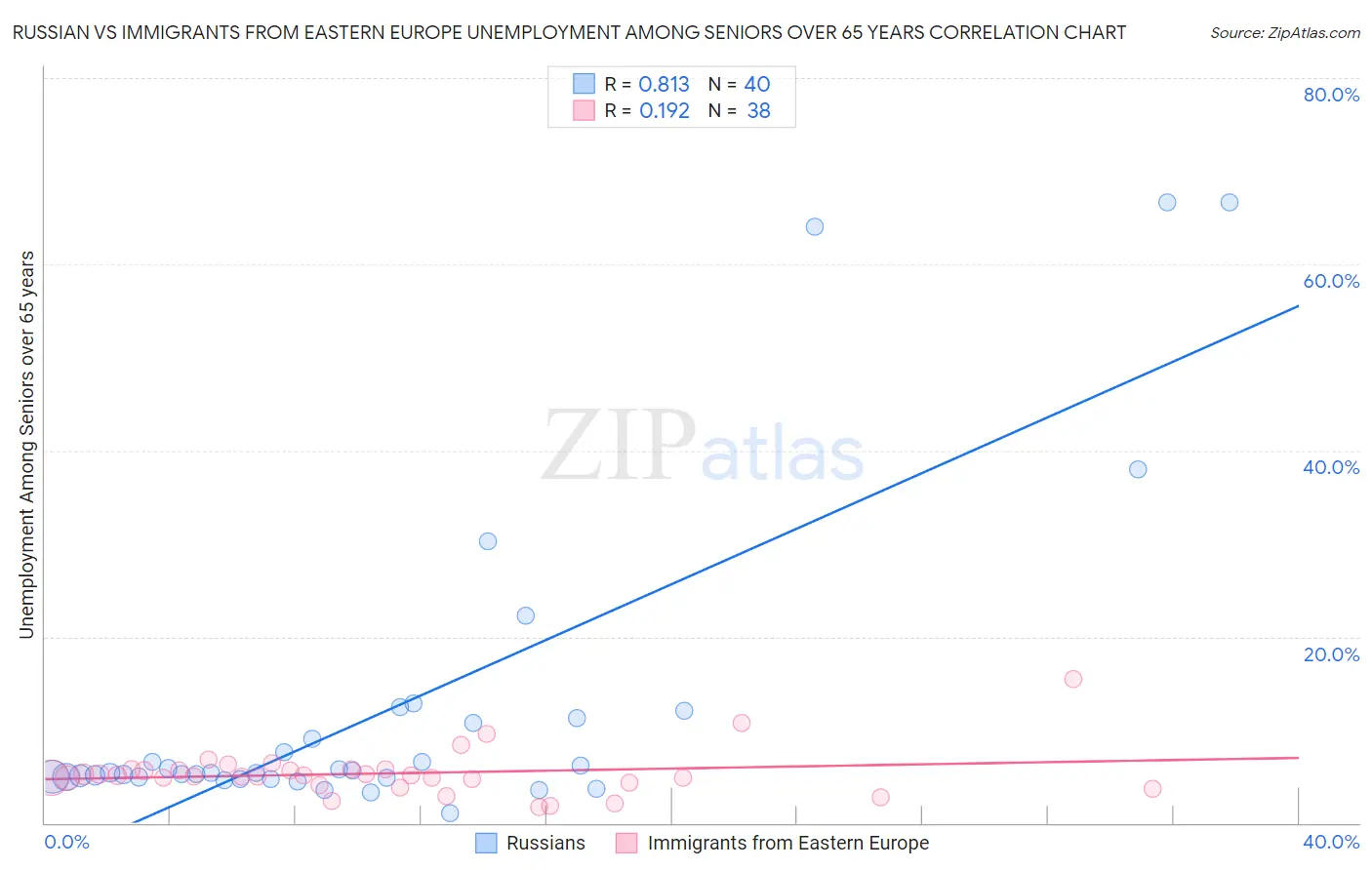 Russian vs Immigrants from Eastern Europe Unemployment Among Seniors over 65 years