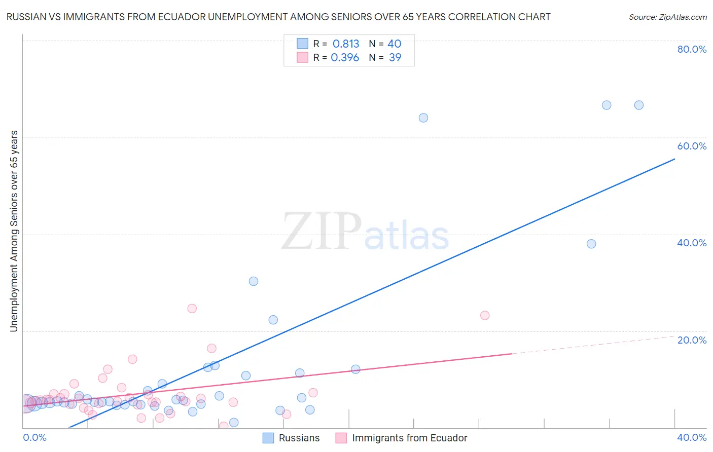 Russian vs Immigrants from Ecuador Unemployment Among Seniors over 65 years