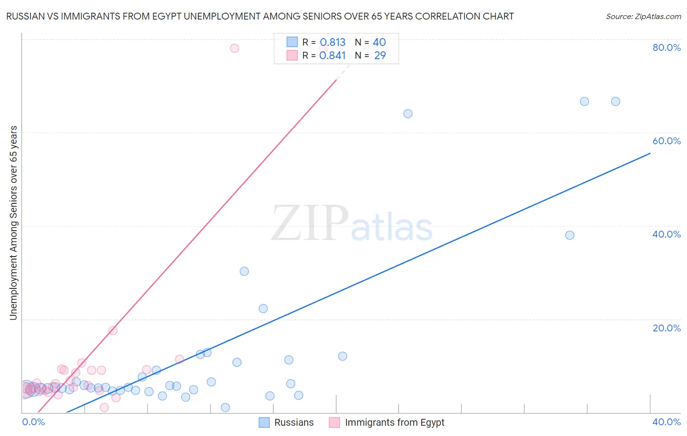 Russian vs Immigrants from Egypt Unemployment Among Seniors over 65 years