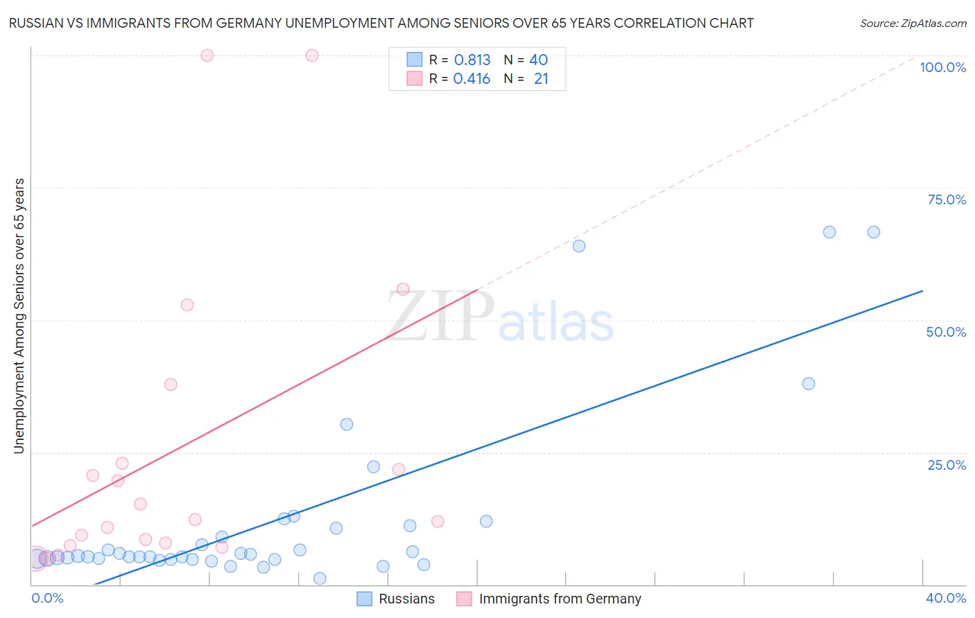 Russian vs Immigrants from Germany Unemployment Among Seniors over 65 years