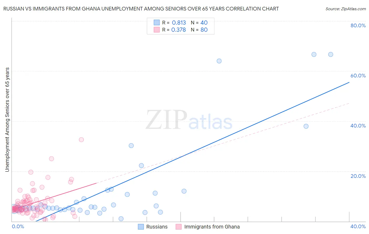 Russian vs Immigrants from Ghana Unemployment Among Seniors over 65 years