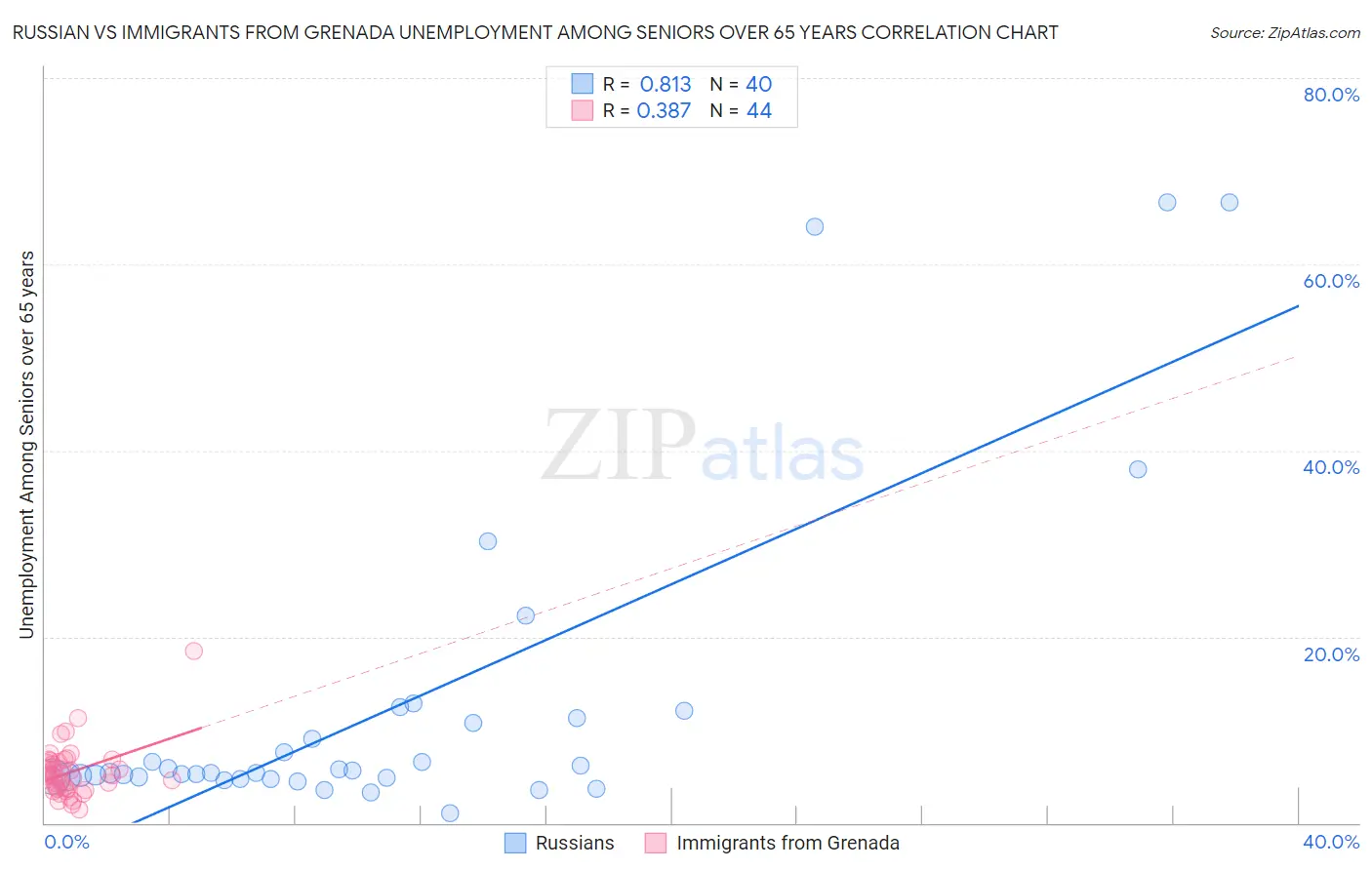 Russian vs Immigrants from Grenada Unemployment Among Seniors over 65 years
