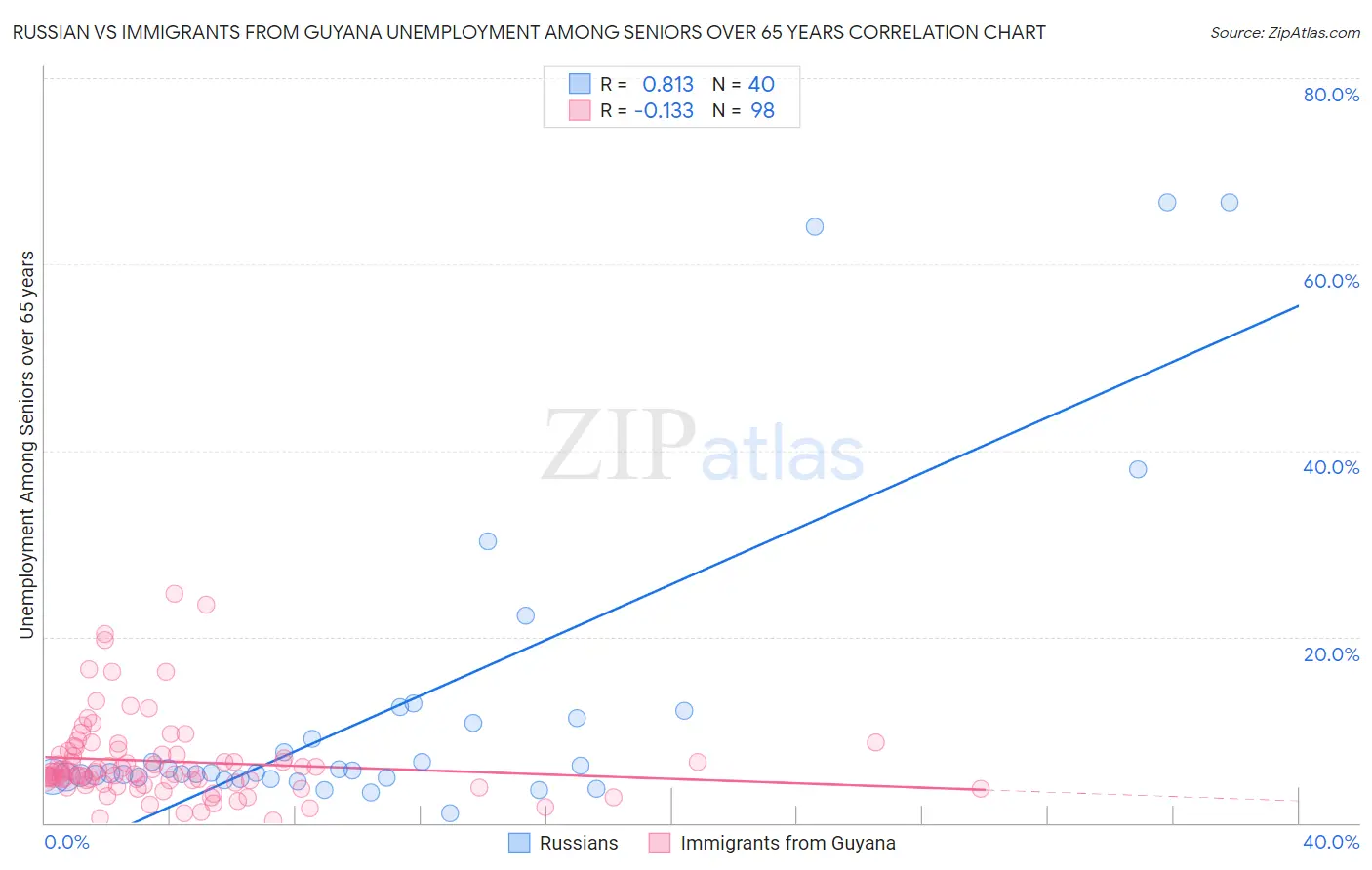 Russian vs Immigrants from Guyana Unemployment Among Seniors over 65 years