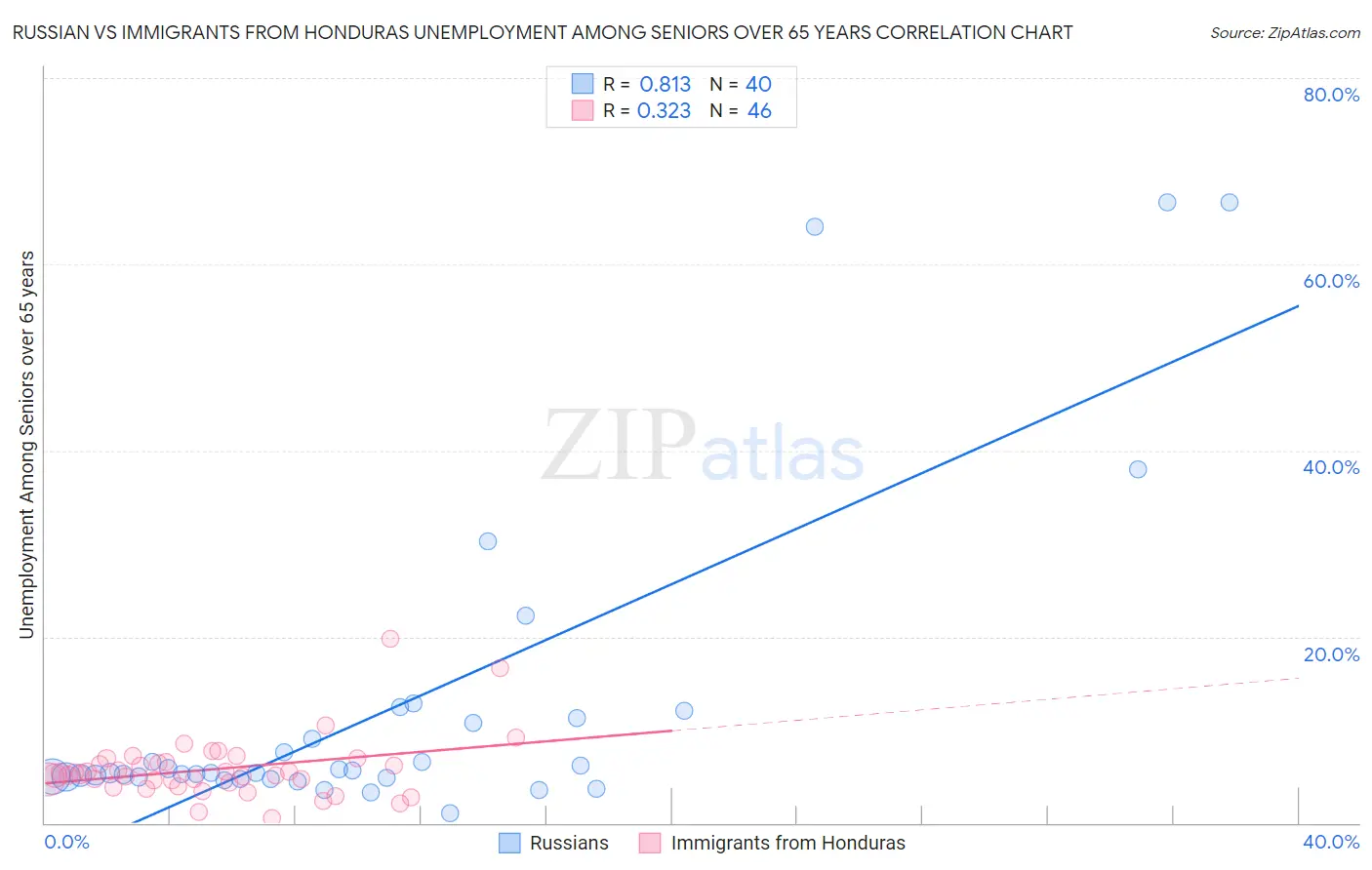 Russian vs Immigrants from Honduras Unemployment Among Seniors over 65 years