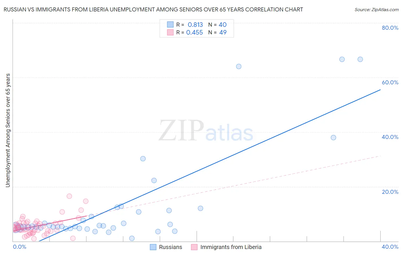 Russian vs Immigrants from Liberia Unemployment Among Seniors over 65 years