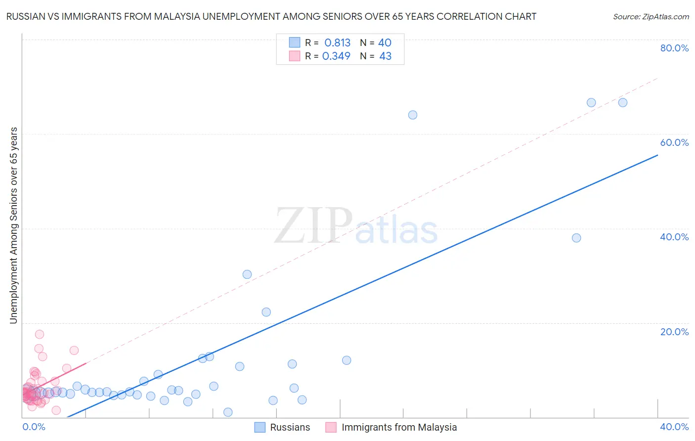 Russian vs Immigrants from Malaysia Unemployment Among Seniors over 65 years