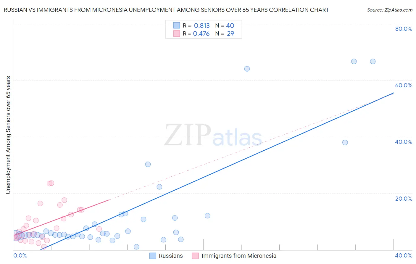 Russian vs Immigrants from Micronesia Unemployment Among Seniors over 65 years