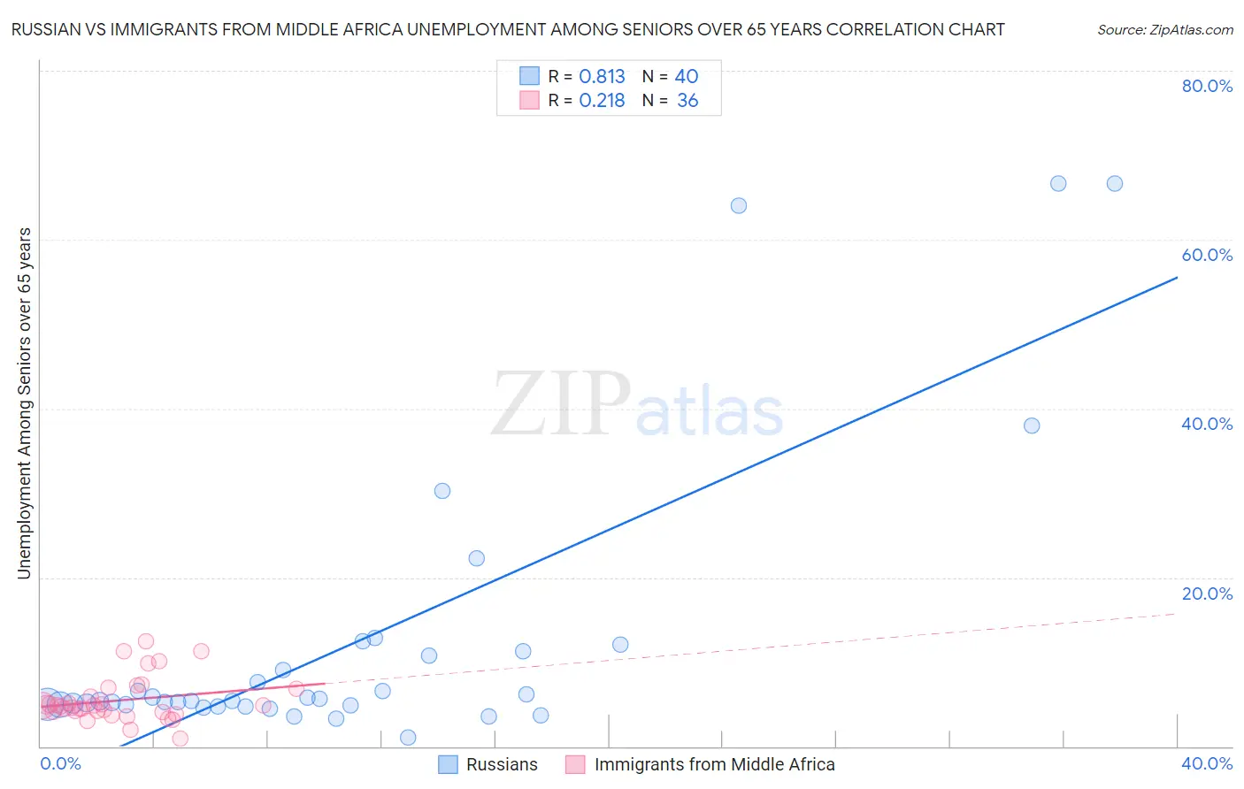 Russian vs Immigrants from Middle Africa Unemployment Among Seniors over 65 years