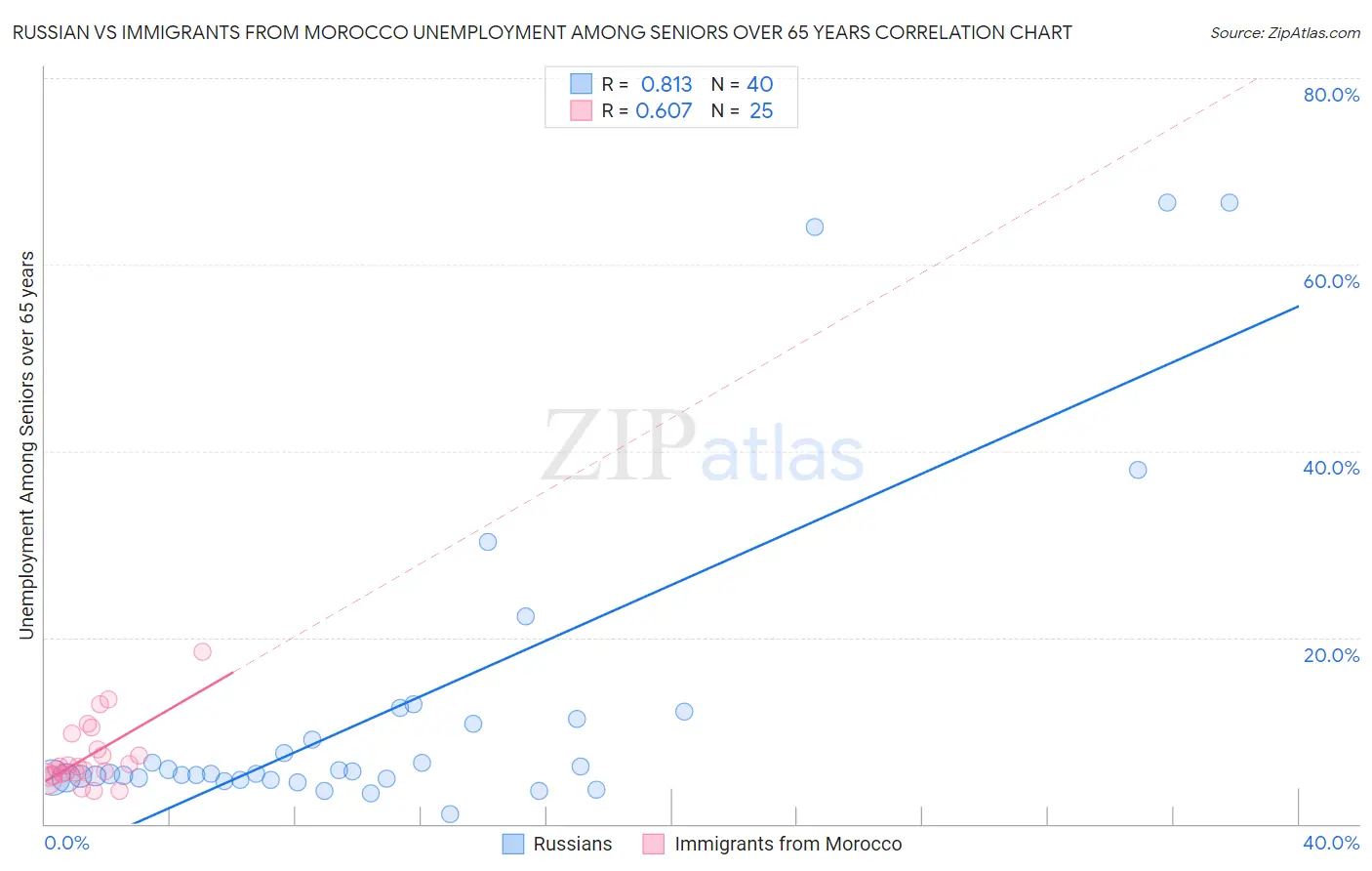 Russian vs Immigrants from Morocco Unemployment Among Seniors over 65 years