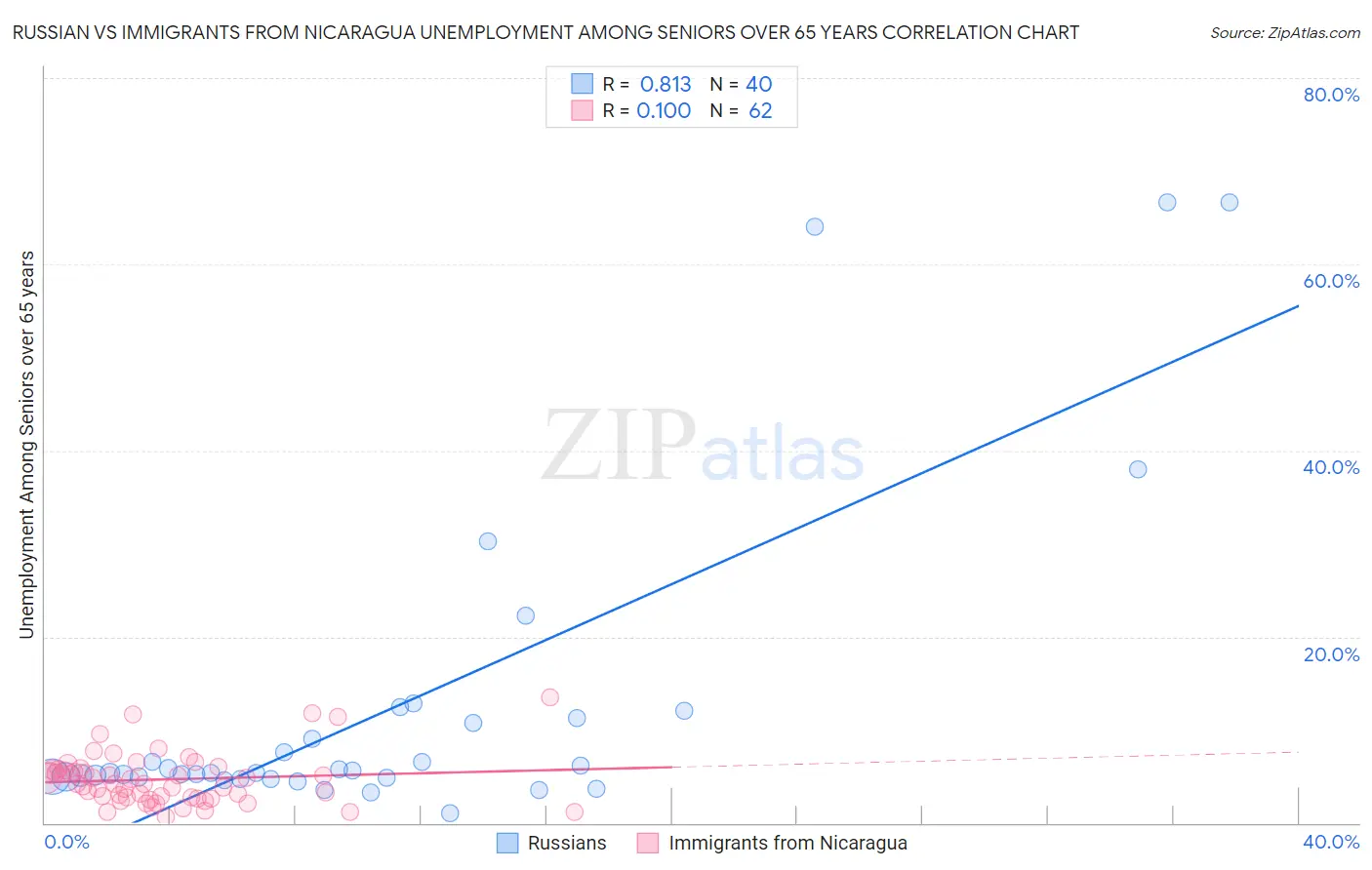 Russian vs Immigrants from Nicaragua Unemployment Among Seniors over 65 years